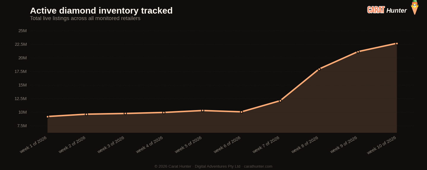Active diamond inventory tracked, 2 to 9 March 2026, more than one hundred retailers aggregated