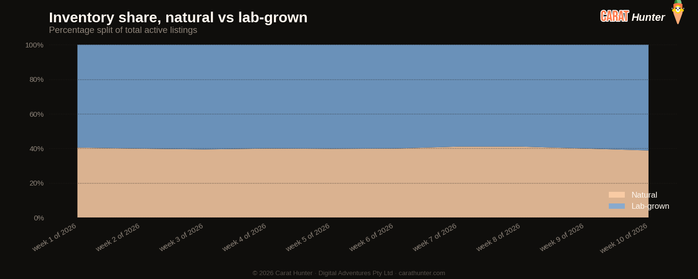 Lab-grown versus natural diamond market share, 2 to 9 March 2026
