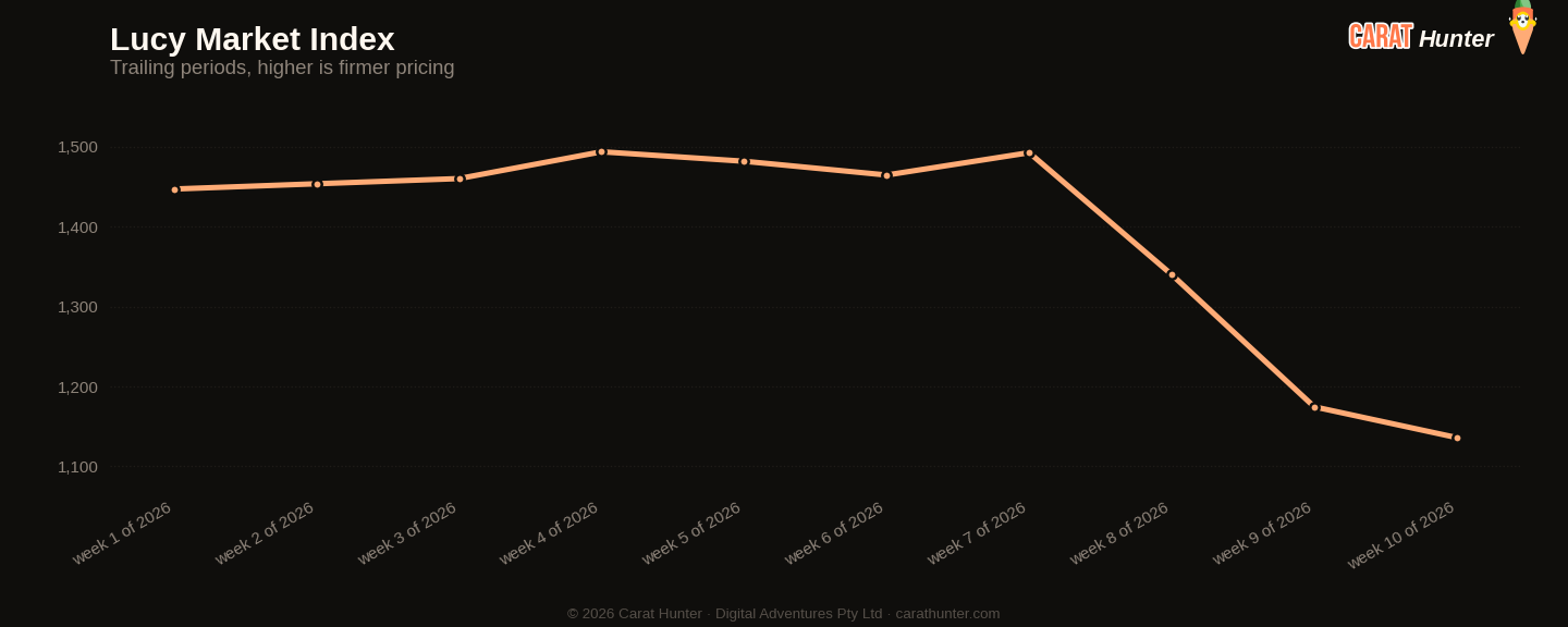 Diamond market price-per-carat index trend, 2 to 9 March 2026, tracked across more than one hundred retailers