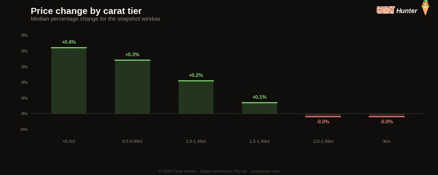 Diamond price changes by carat tier, 2 to 9 March 2026