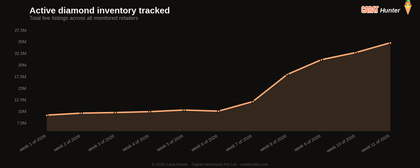 Active diamond inventory tracked, 9 to 16 March 2026, more than one hundred retailers aggregated