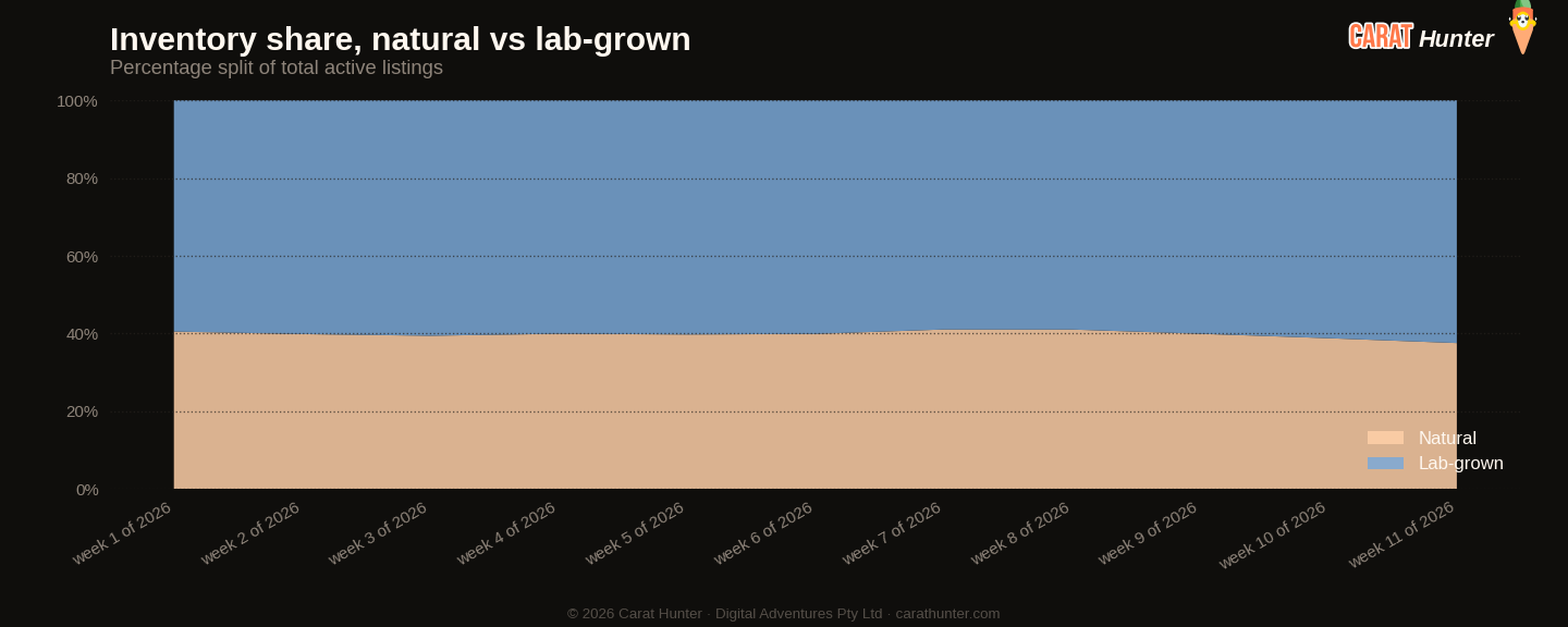 Lab-grown versus natural diamond market share, 9 to 16 March 2026