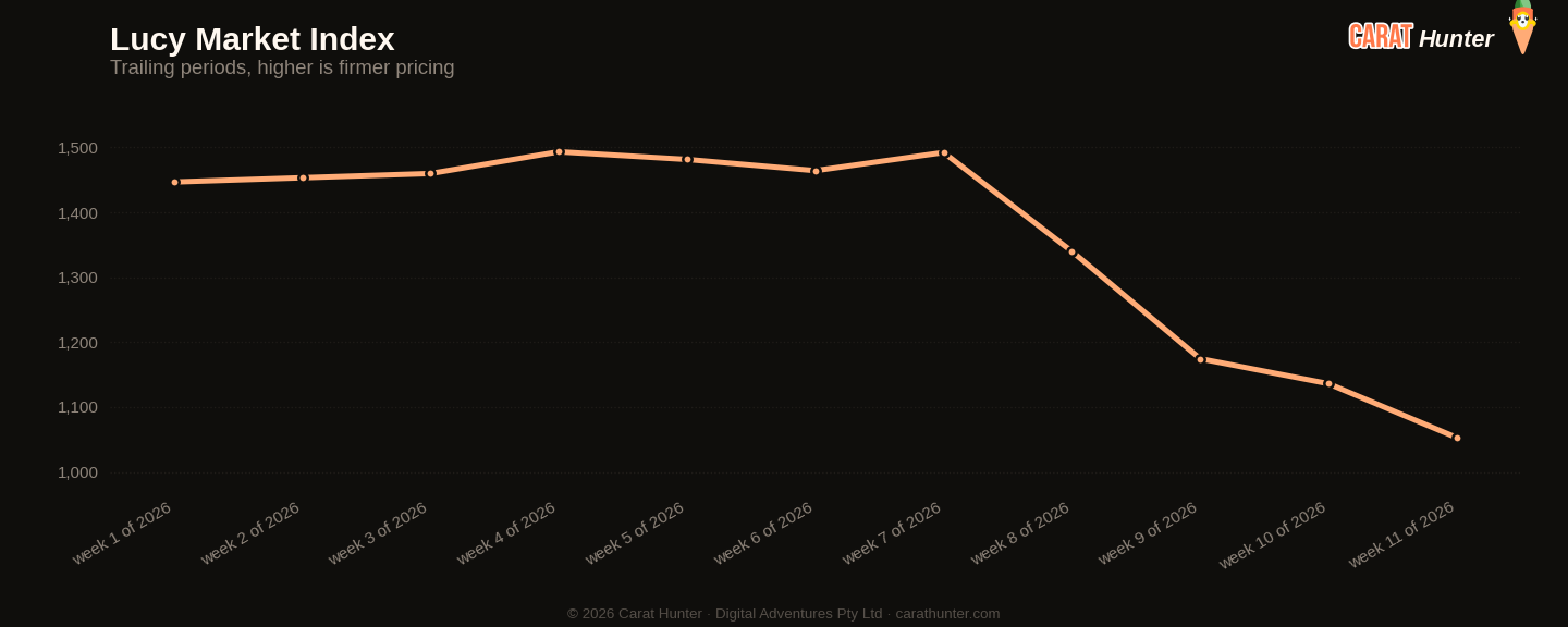 Diamond market price-per-carat index trend, 9 to 16 March 2026, tracked across more than one hundred retailers