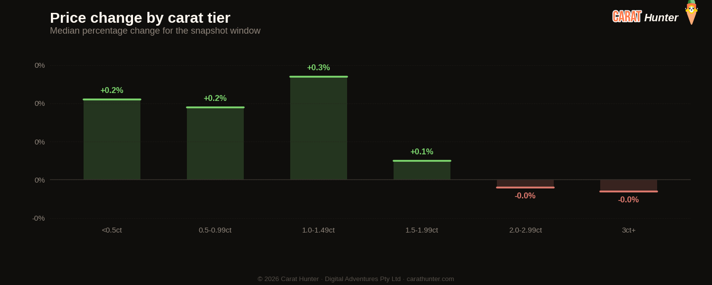 Diamond price changes by carat tier, 9 to 16 March 2026