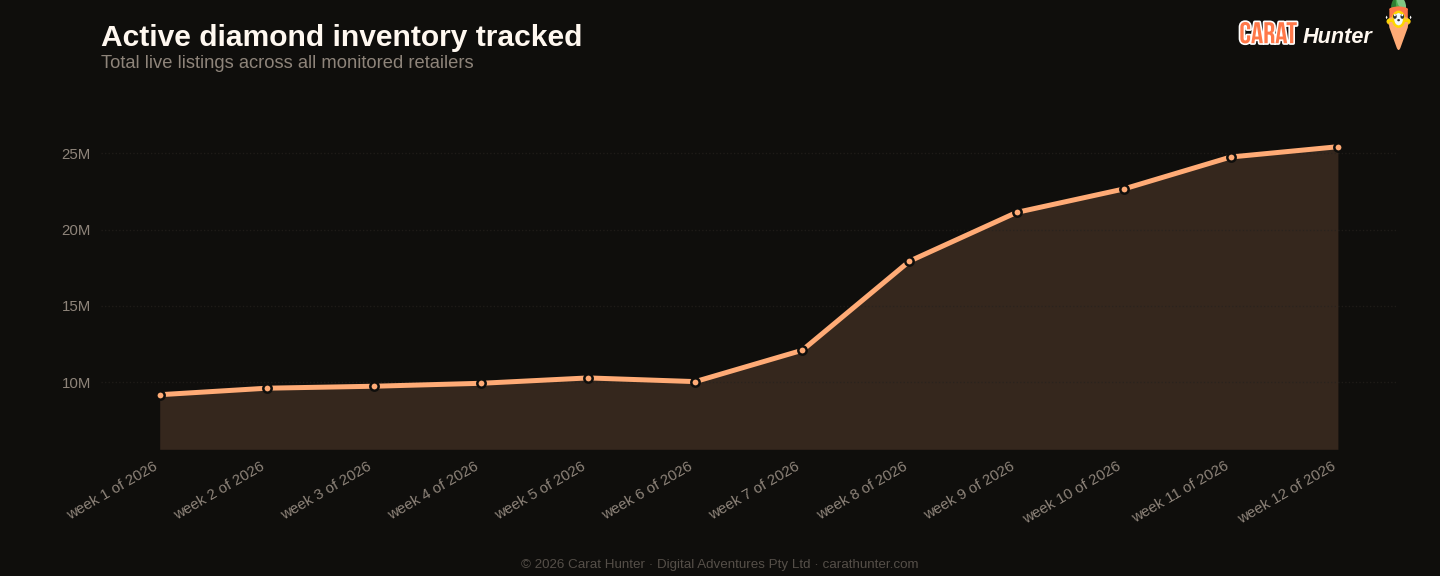 Active diamond inventory tracked, 16 to 23 March 2026, more than one hundred retailers aggregated