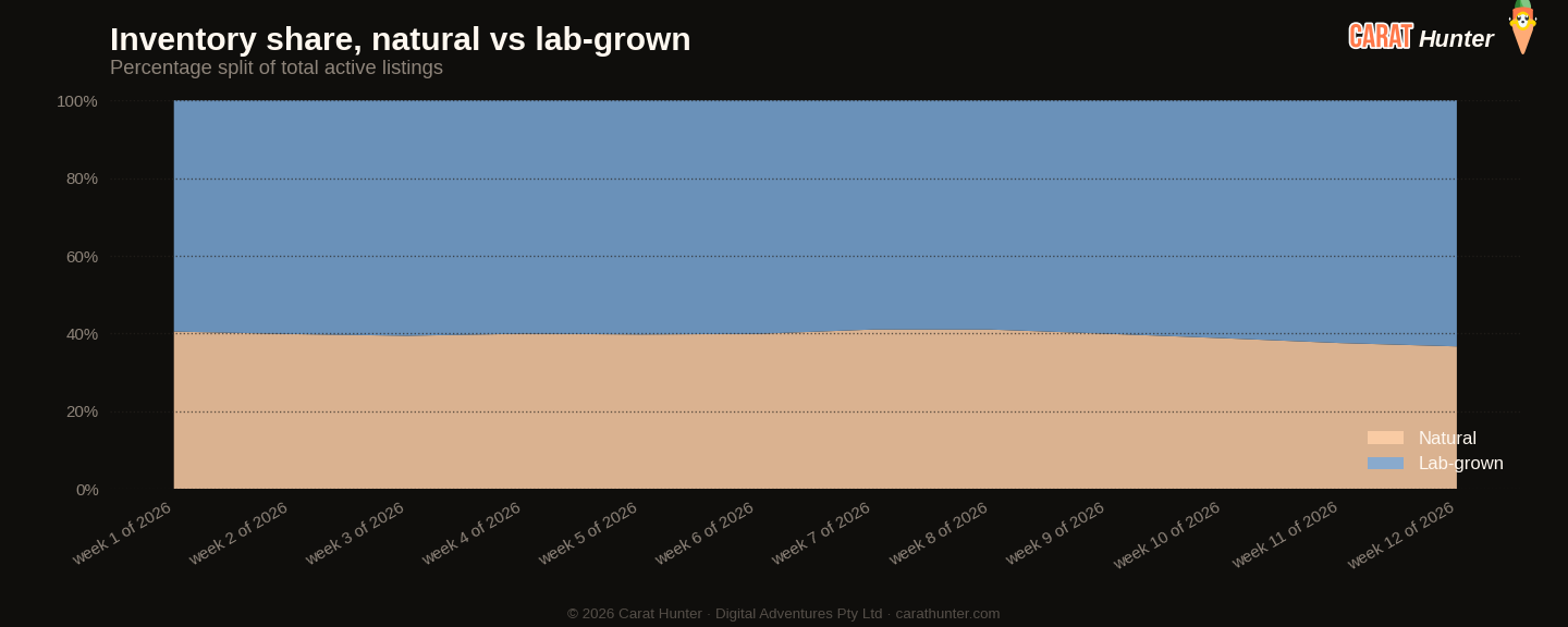 Lab-grown versus natural diamond market share, 16 to 23 March 2026