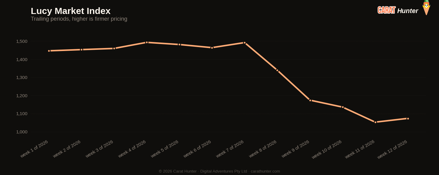 Diamond market price-per-carat index trend, 16 to 23 March 2026, tracked across more than one hundred retailers