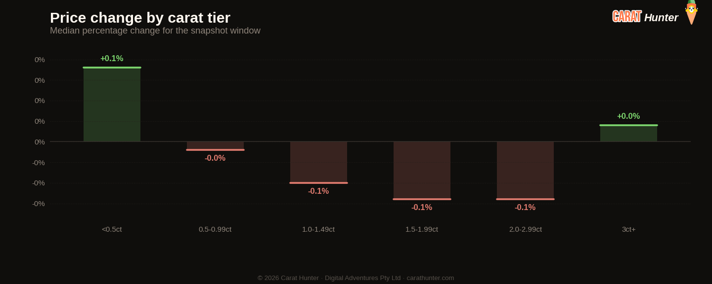 Diamond price changes by carat tier, 16 to 23 March 2026