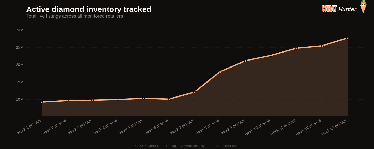 Active diamond inventory tracked, 23 to 30 March 2026, more than one hundred retailers aggregated