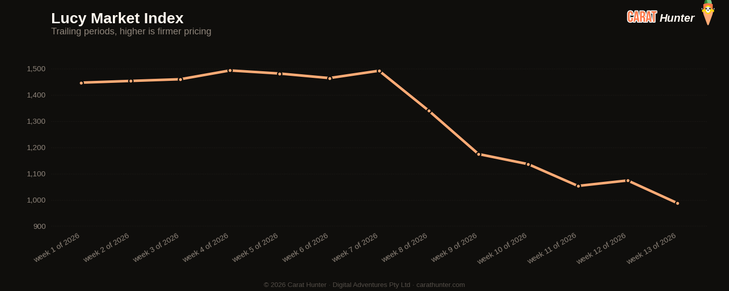 Diamond market price-per-carat index trend, 23 to 30 March 2026, tracked across more than one hundred retailers
