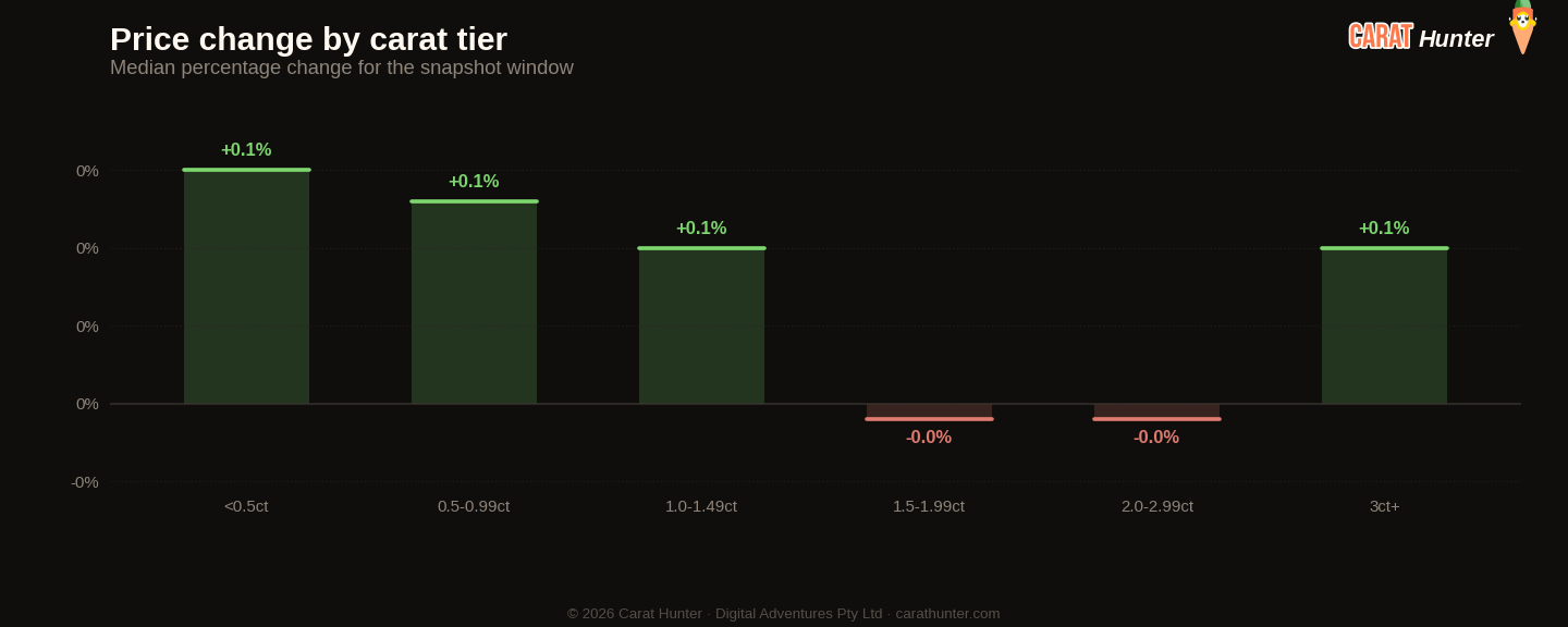 Diamond price changes by carat tier, 23 to 30 March 2026