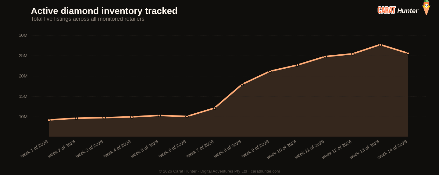 Active diamond inventory tracked, 30 March to 6 April 2026, more than one hundred retailers aggregated