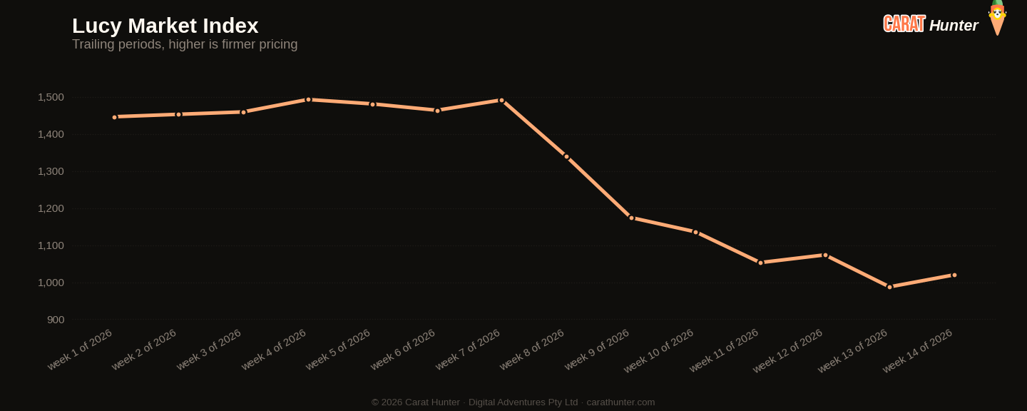 Diamond market price-per-carat index trend, 30 March to 6 April 2026, tracked across more than one hundred retailers