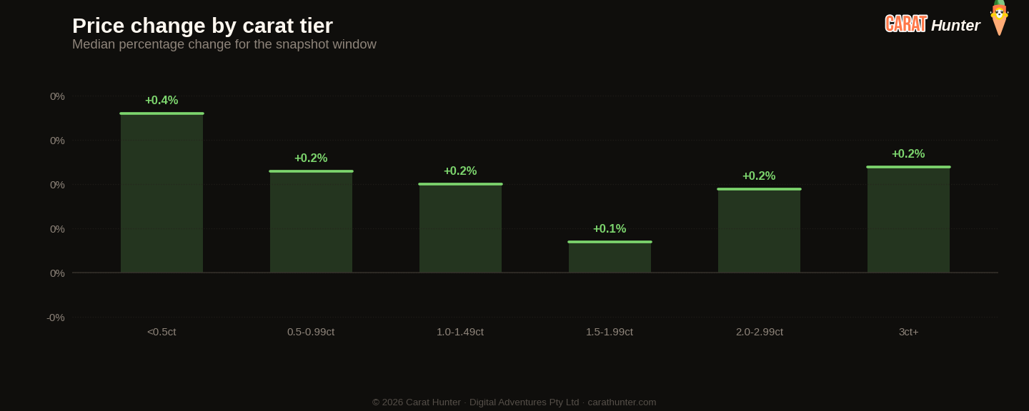 Diamond price changes by carat tier, 30 March to 6 April 2026