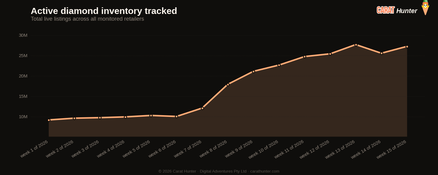 Active diamond inventory tracked, 6 to 13 April 2026, more than one hundred retailers aggregated