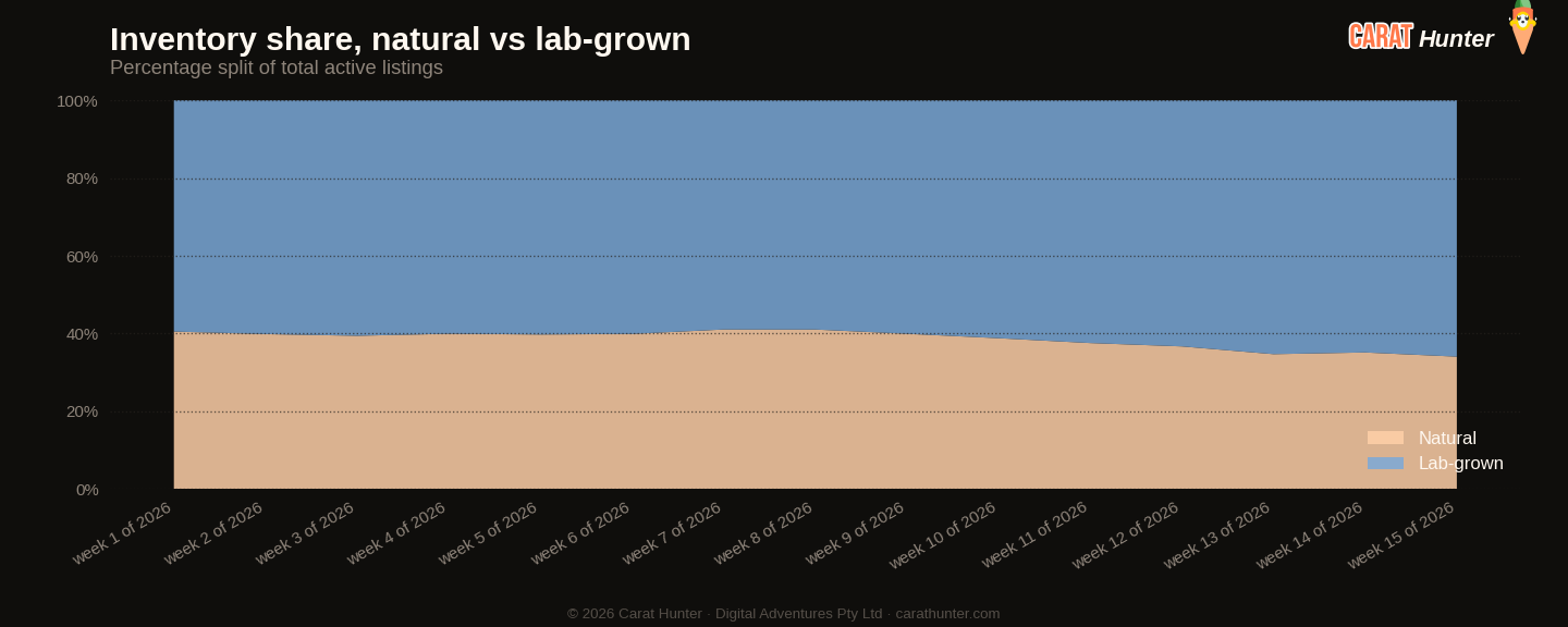 Lab-grown versus natural diamond market share, 6 to 13 April 2026