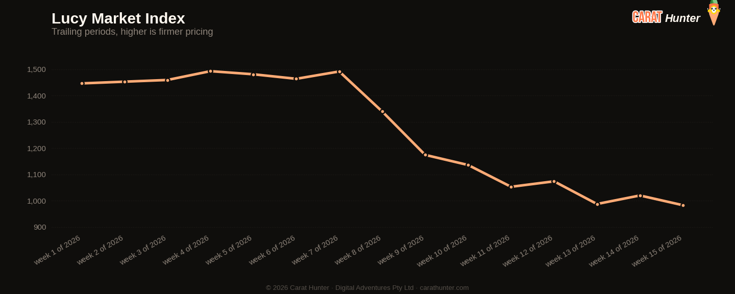 Diamond market price-per-carat index trend, 6 to 13 April 2026, tracked across more than one hundred retailers