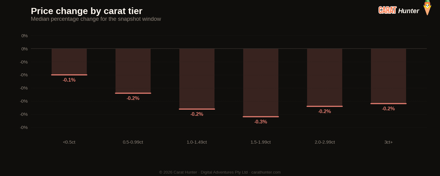 Diamond price changes by carat tier, 6 to 13 April 2026