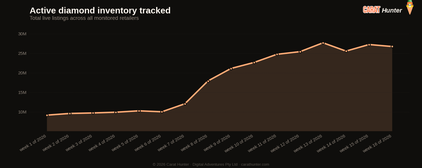 Active diamond inventory tracked, 13 to 20 April 2026, more than one hundred retailers aggregated