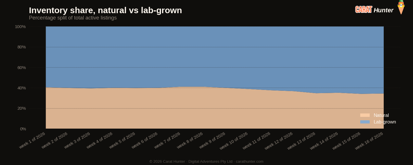 Lab-grown versus natural diamond market share, 13 to 20 April 2026