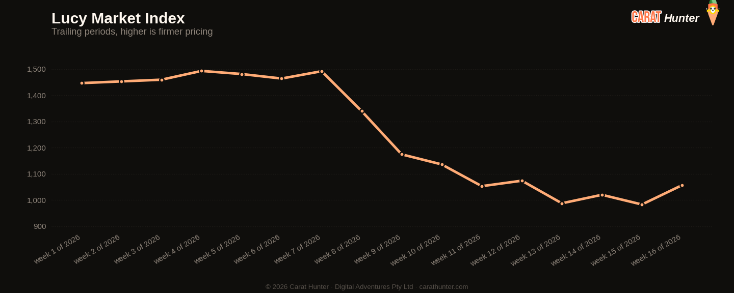 Diamond market price-per-carat index trend, 13 to 20 April 2026, tracked across more than one hundred retailers