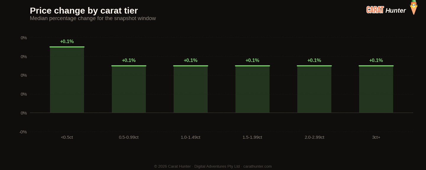 Diamond price changes by carat tier, 13 to 20 April 2026