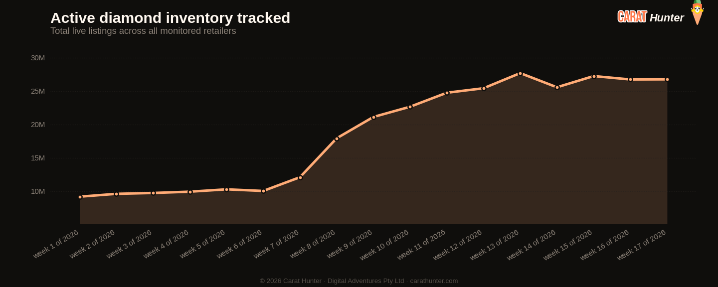 Active diamond inventory tracked, 20 to 27 April 2026, more than one hundred retailers aggregated