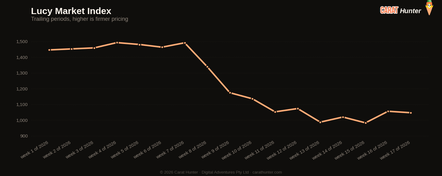Diamond market price-per-carat index trend, 20 to 27 April 2026, tracked across more than one hundred retailers
