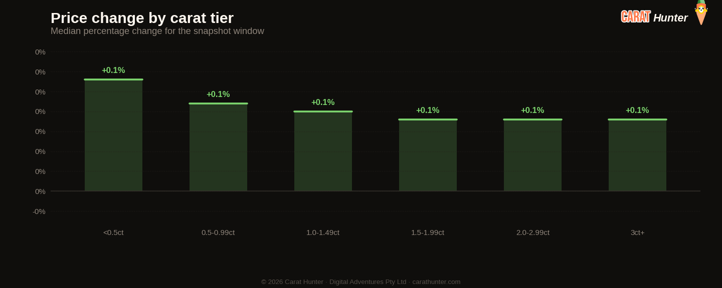 Diamond price changes by carat tier, 20 to 27 April 2026