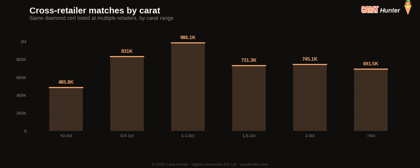 Cross-retailer price spread distribution for diamonds, 27 April to 4 May 2026