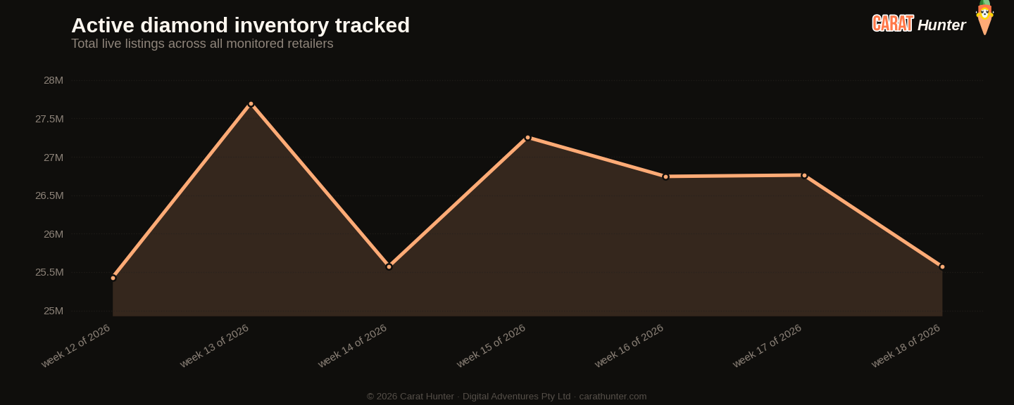 Active diamond inventory tracked, 27 April to 4 May 2026, more than one hundred retailers aggregated