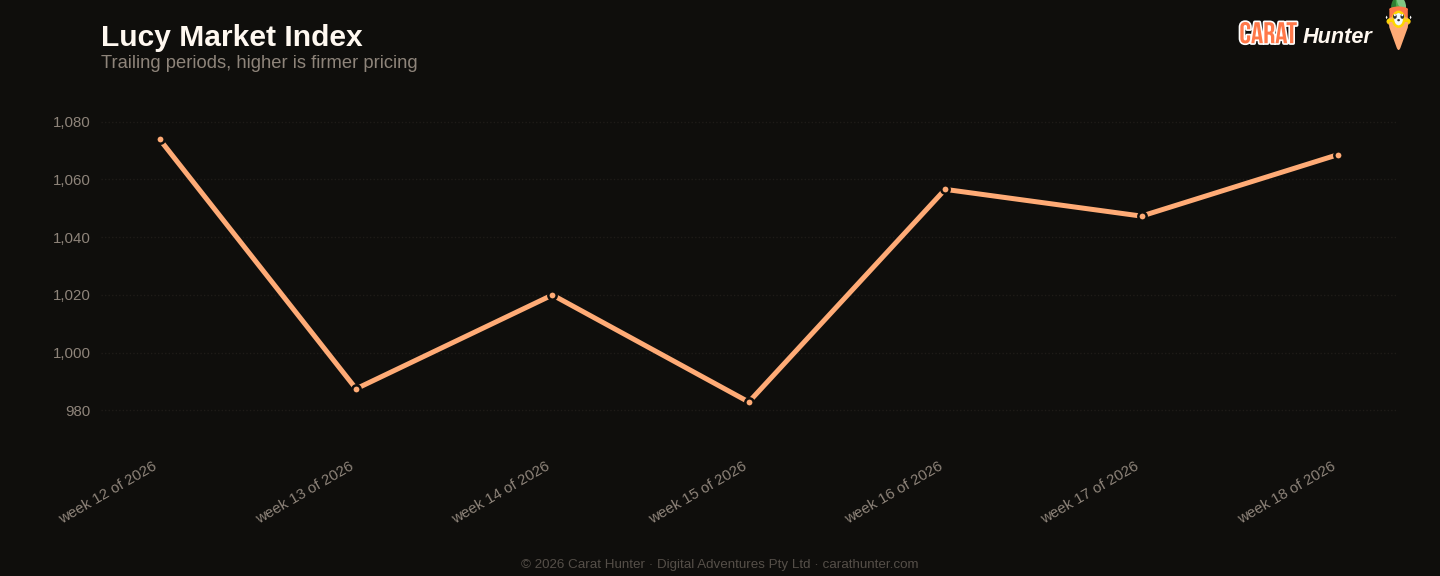 Diamond market price-per-carat index trend, 27 April to 4 May 2026, tracked across more than one hundred retailers