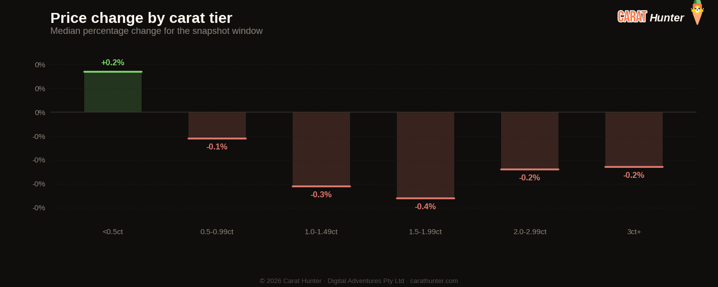 Diamond price changes by carat tier, 27 April to 4 May 2026
