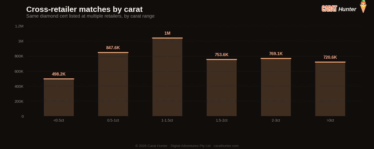 Cross-retailer price spread distribution for diamonds, 4 to 11 May 2026