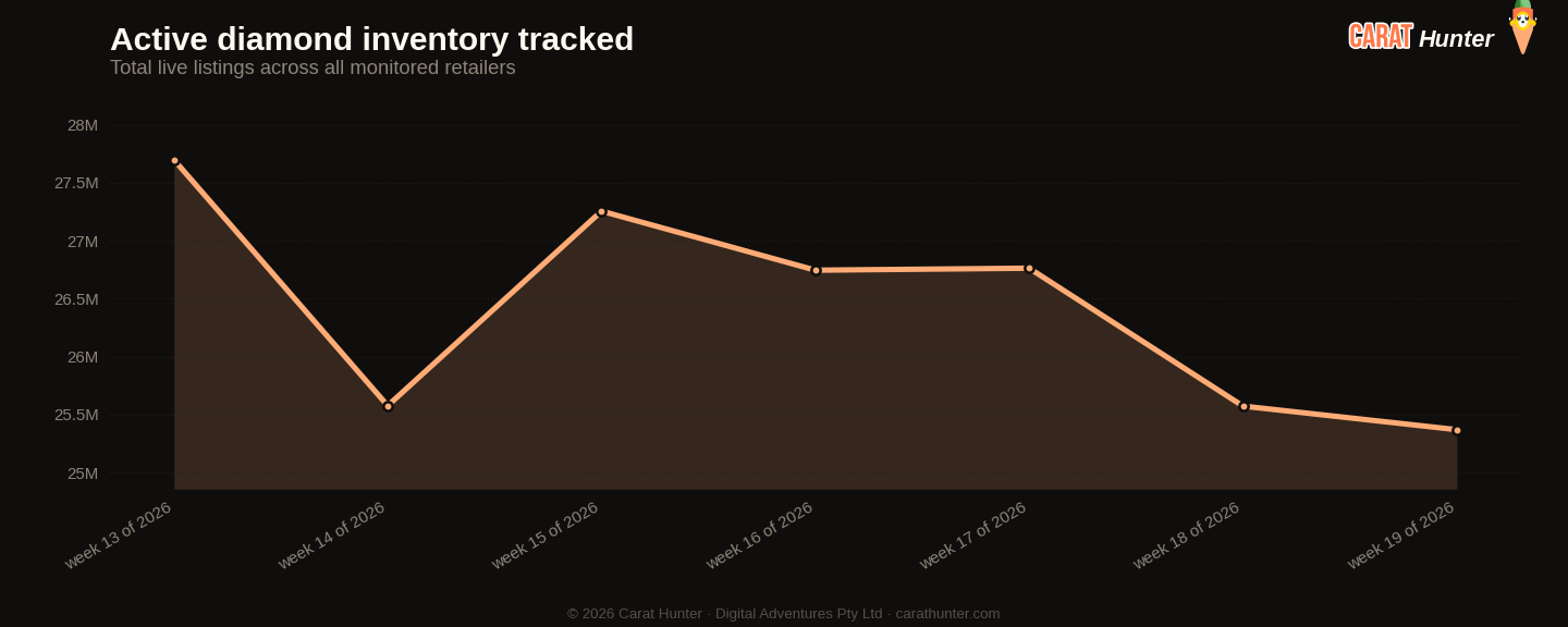 Active diamond inventory tracked, 4 to 11 May 2026, more than one hundred retailers aggregated