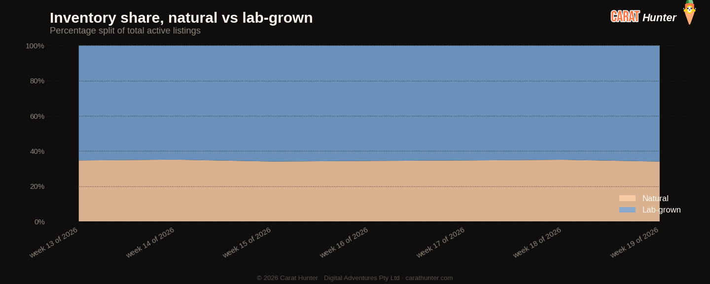 Lab-grown versus natural diamond market share, 4 to 11 May 2026