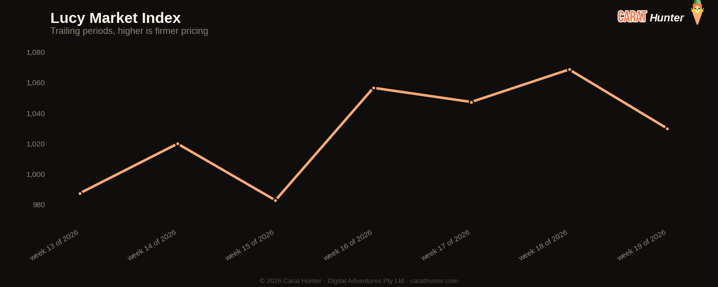Diamond market price-per-carat index trend, 4 to 11 May 2026, tracked across more than one hundred retailers