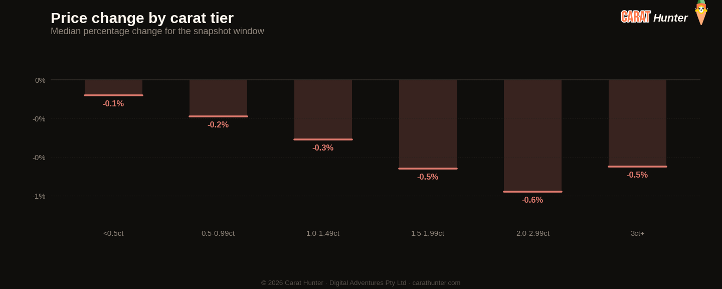 Diamond price changes by carat tier, 4 to 11 May 2026