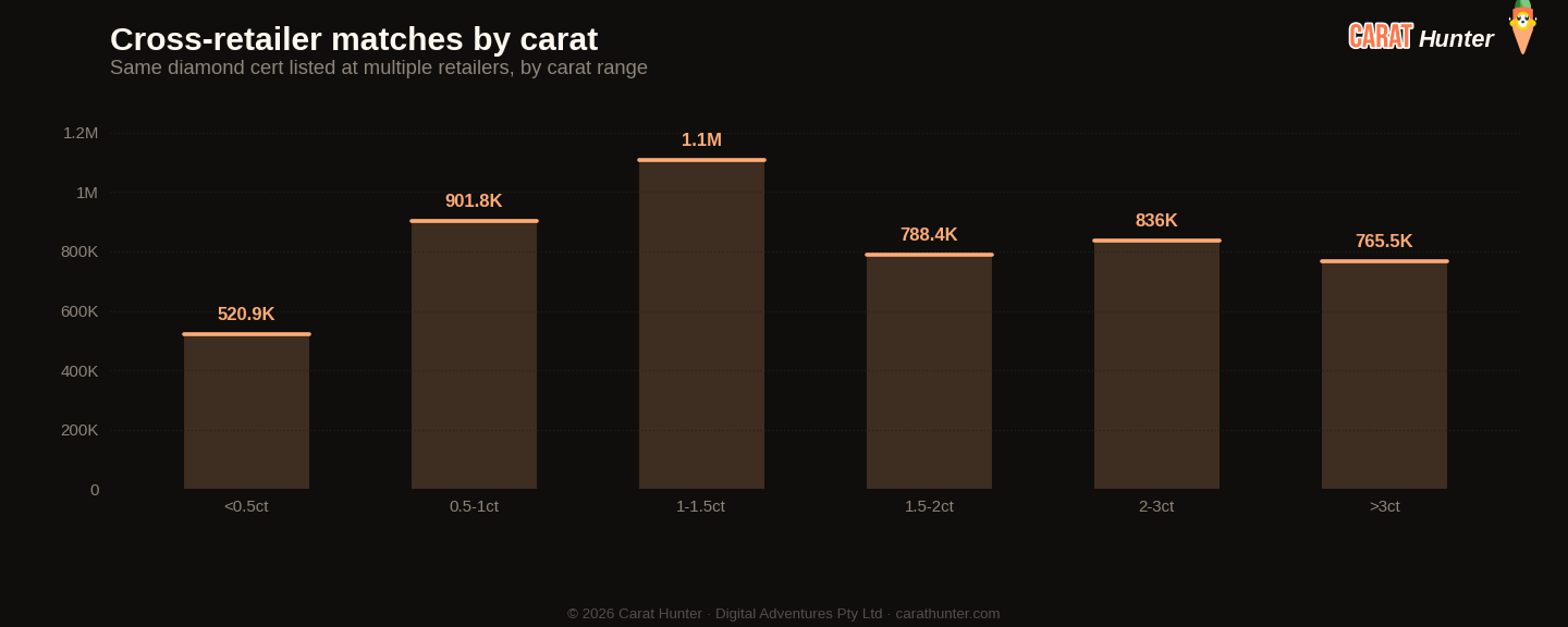 Cross-retailer price spread distribution for diamonds, 11 to 18 May 2026