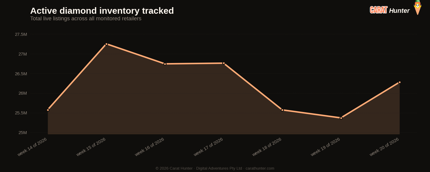 Active diamond inventory tracked, 11 to 18 May 2026, more than one hundred retailers aggregated