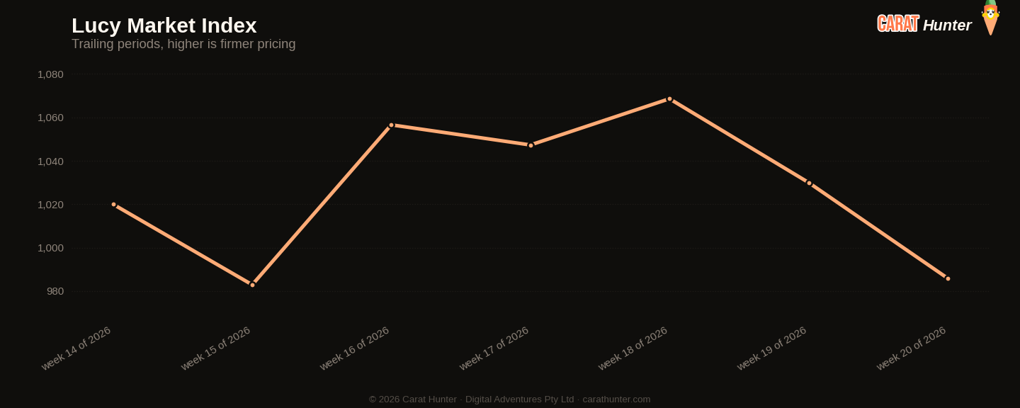 Diamond market price-per-carat index trend, 11 to 18 May 2026, tracked across more than one hundred retailers
