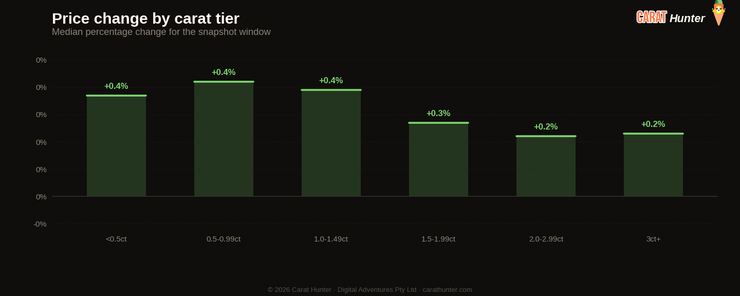 Diamond price changes by carat tier, 11 to 18 May 2026