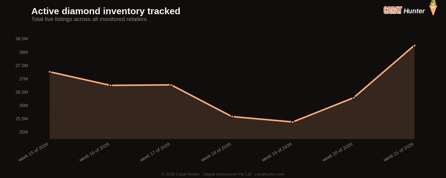 Active diamond inventory tracked, 18 to 25 May 2026, more than one hundred retailers aggregated