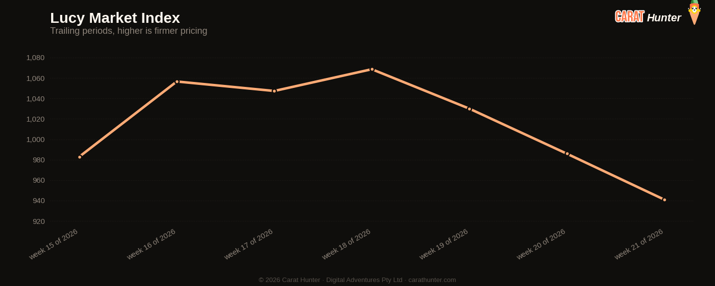 Diamond market price-per-carat index trend, 18 to 25 May 2026, tracked across more than one hundred retailers