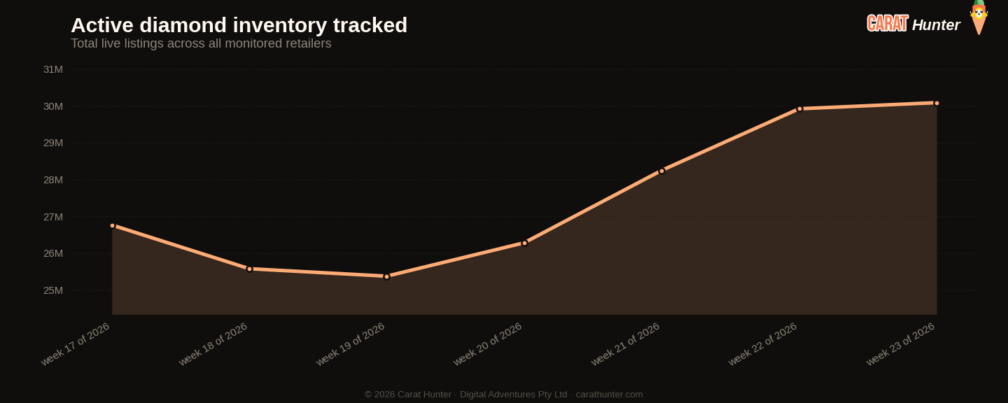 Active diamond inventory tracked, 1 to 8 June 2026, more than one hundred retailers aggregated