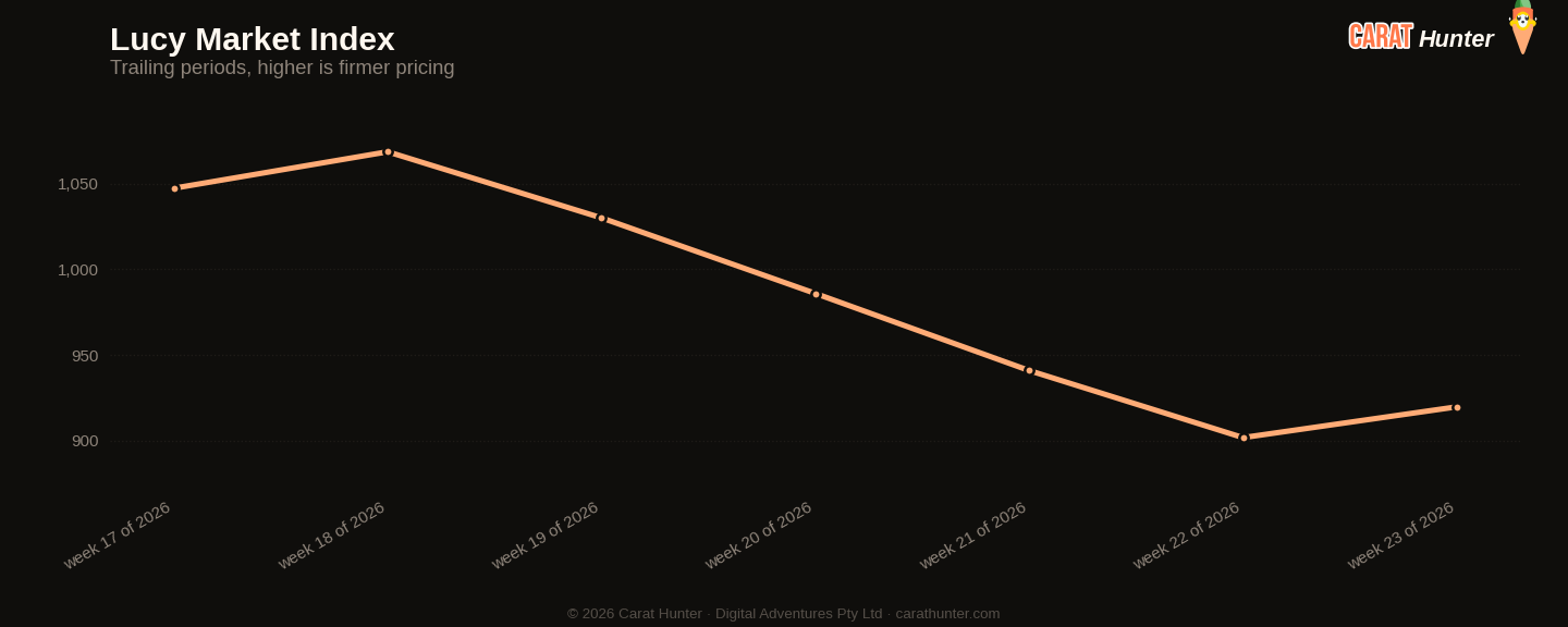 Diamond market price-per-carat index trend, 1 to 8 June 2026, tracked across more than one hundred retailers