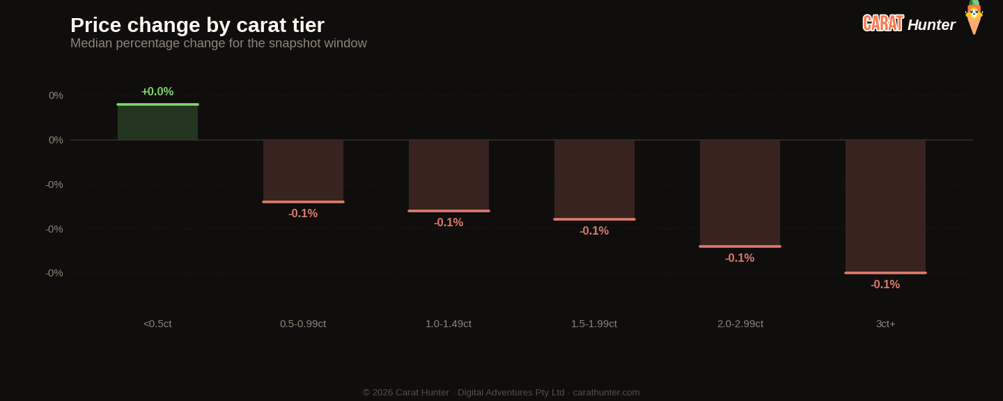 Diamond price changes by carat tier, 1 to 8 June 2026