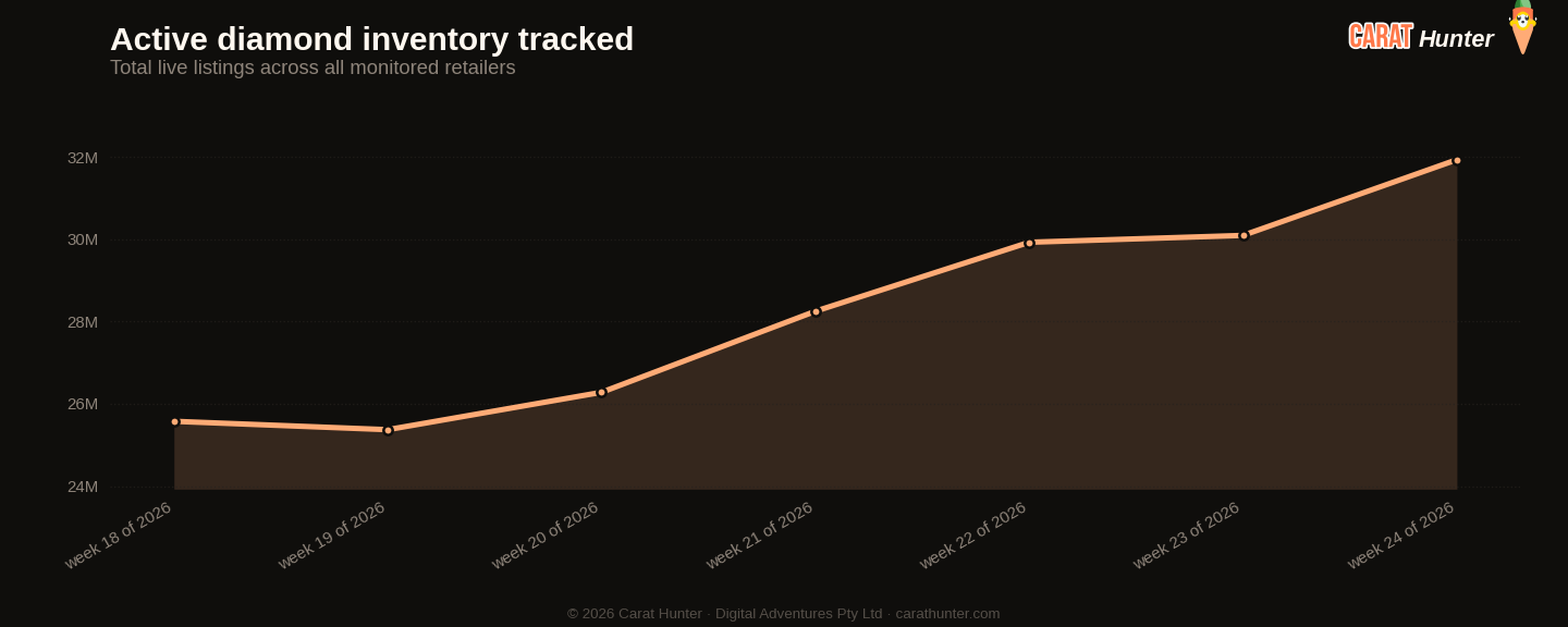 Active diamond inventory tracked, 8 to 15 June 2026, more than one hundred retailers aggregated