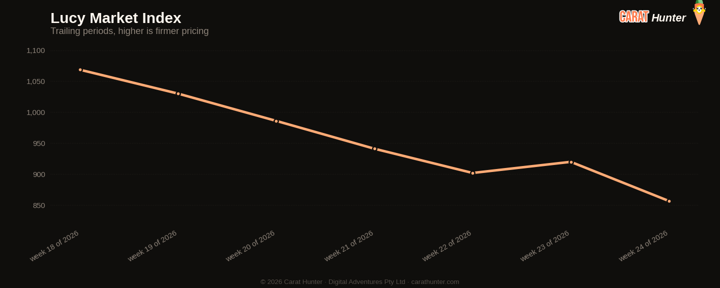 Diamond market price-per-carat index trend, 8 to 15 June 2026, tracked across more than one hundred retailers