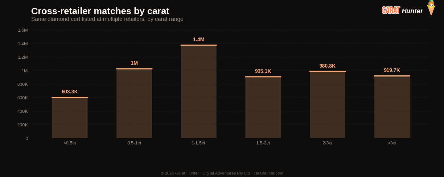 Cross-retailer price spread distribution for diamonds, 15 to 22 June 2026